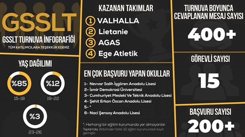 “Bağımlılık ile Mücadele” kapsamında yürütülen Erasmus Plus GSSLT Projesi yerel faaliyeti olan E-Spor Turnuvası final maçları tamamlandı.